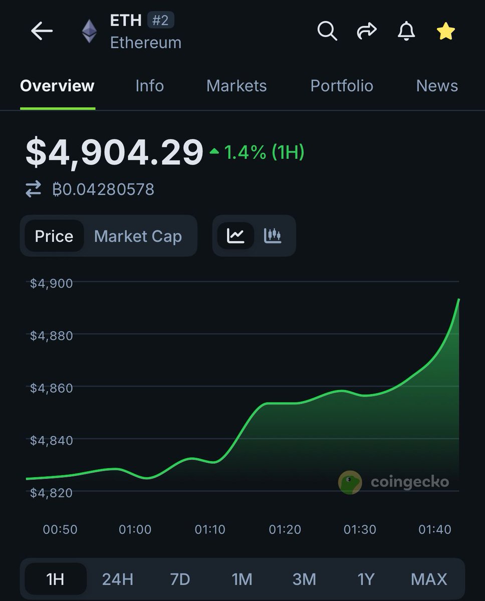 🦎COINGEKO: Ethereum ($ETH) raggiunge un nuovo massimo storico di $4,900