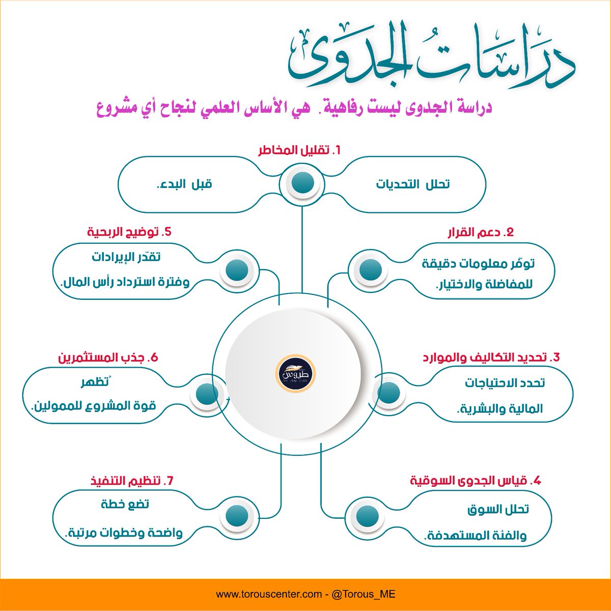 دراسة الجدوى ليست خياراً.. بل هي بوابة النجاح لأي مشروع

• تحميك من المخاطر.. تدعم قرارك.. تكشف الربحية.. تجذب المستثمرين

#ريادة_أعمال | #مشاريع | #دراسة_جدوى
