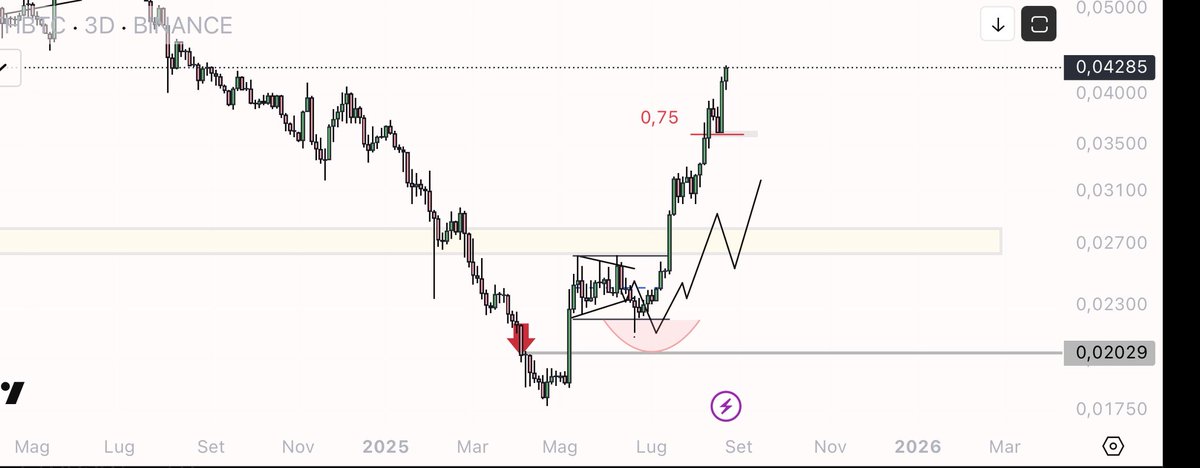 eliz883's tweet image. 100% up in pair BTC $ETH 

a retweet would be appreciated for making you buy the bottom months ago