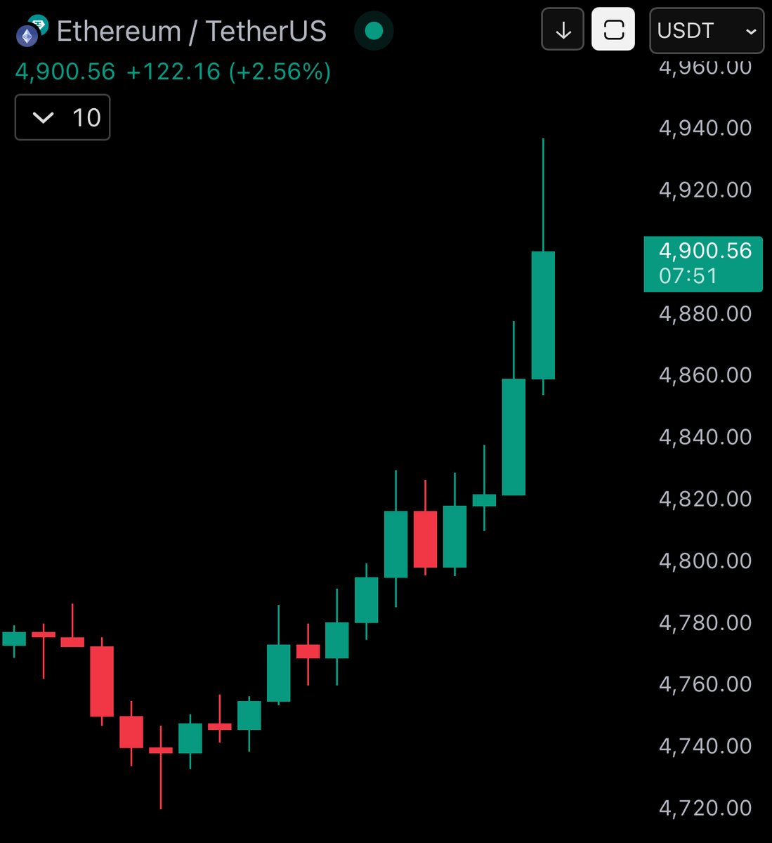𝙉𝙀𝙒⚡️ 昨夜イーサリアムが史上最高値を更新🚀🔥
