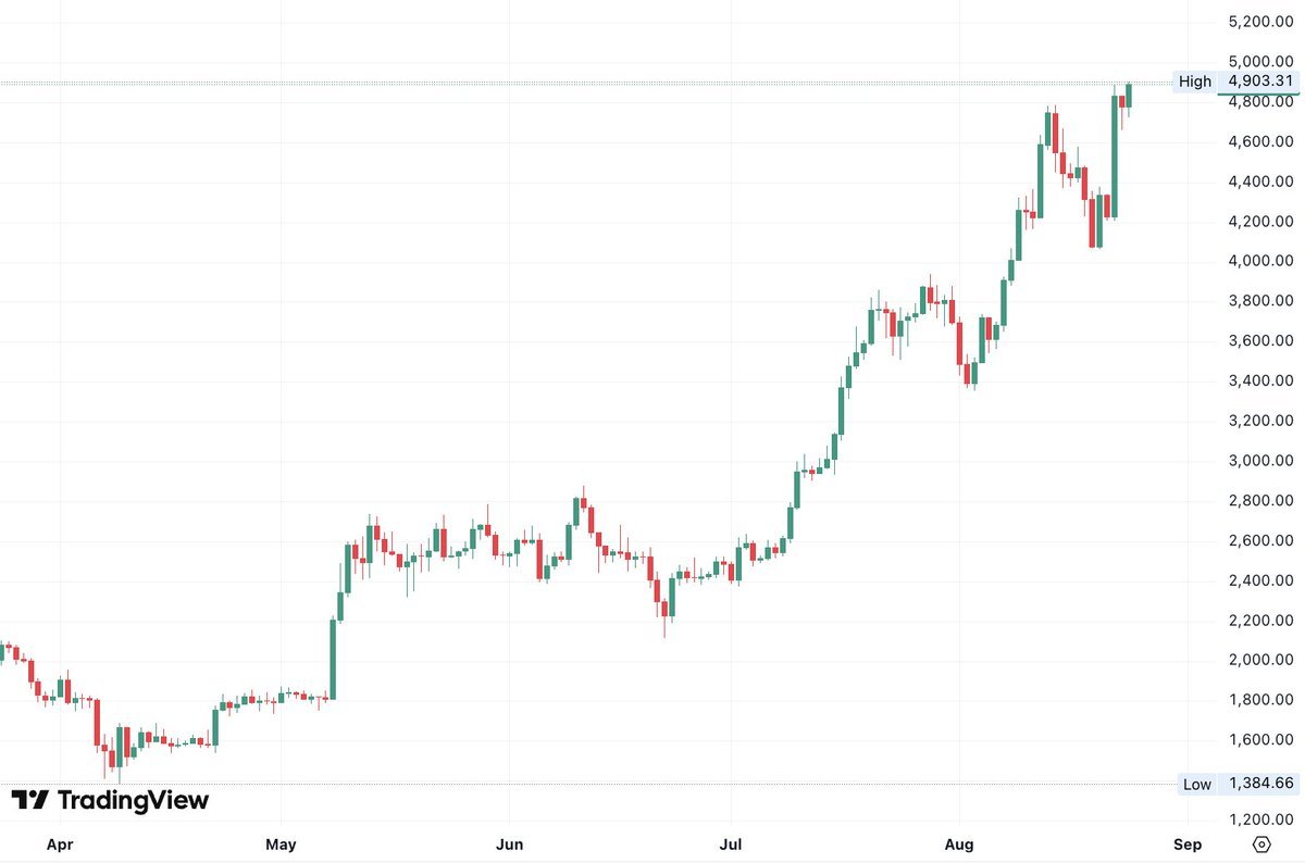 🥔CRIPTOVALUTE : Ethereum supera i $4,900: nuovo massimo storico per $ETH!