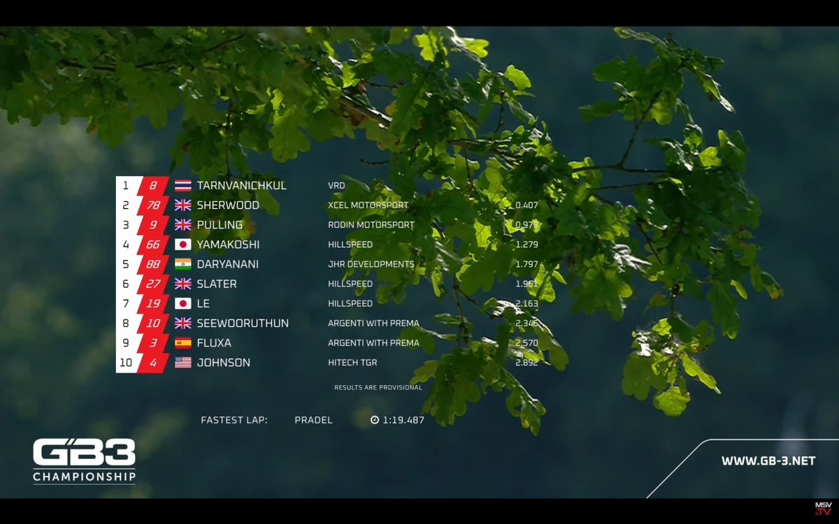 molinajorget's tweet image. 🇬🇧 GB3 | Tarnvanichkul gana por primera vez en una R3 muy movida

🎉 Sherwood y Pulling lograron su primer podio en GB3.
👩‍🦰 Abbi Pulling es la primera mujer en subir al podio desde Jamie Chadwick en 2019.
🇪🇸 Lucas Fluxá fue 9.º

#GB3 #BrandsHatch #Fluxá #Pulling