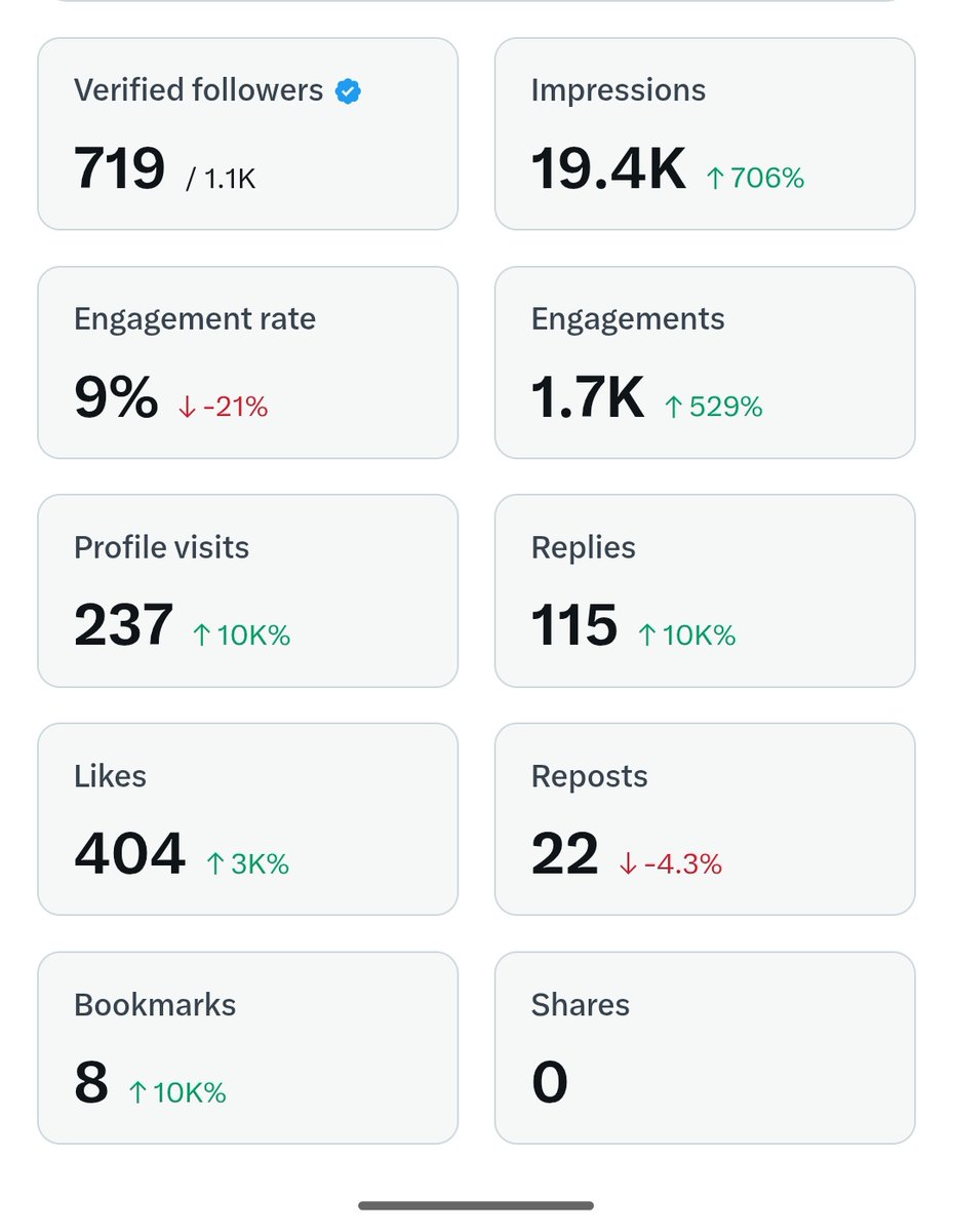 I have a good number of Verified followers, but a very low number of impressions 💔