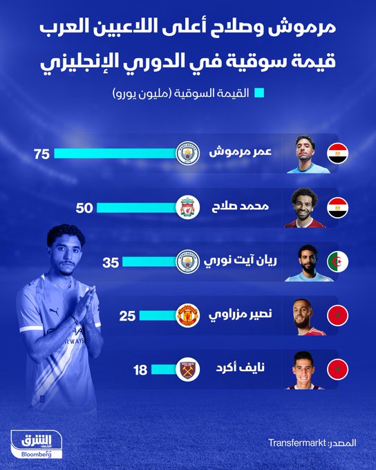 مرموش و صلاح أعلى اللاعبين العرب قيمة سوقية في الدوري الإنجليزي #الشرق_رياضة 