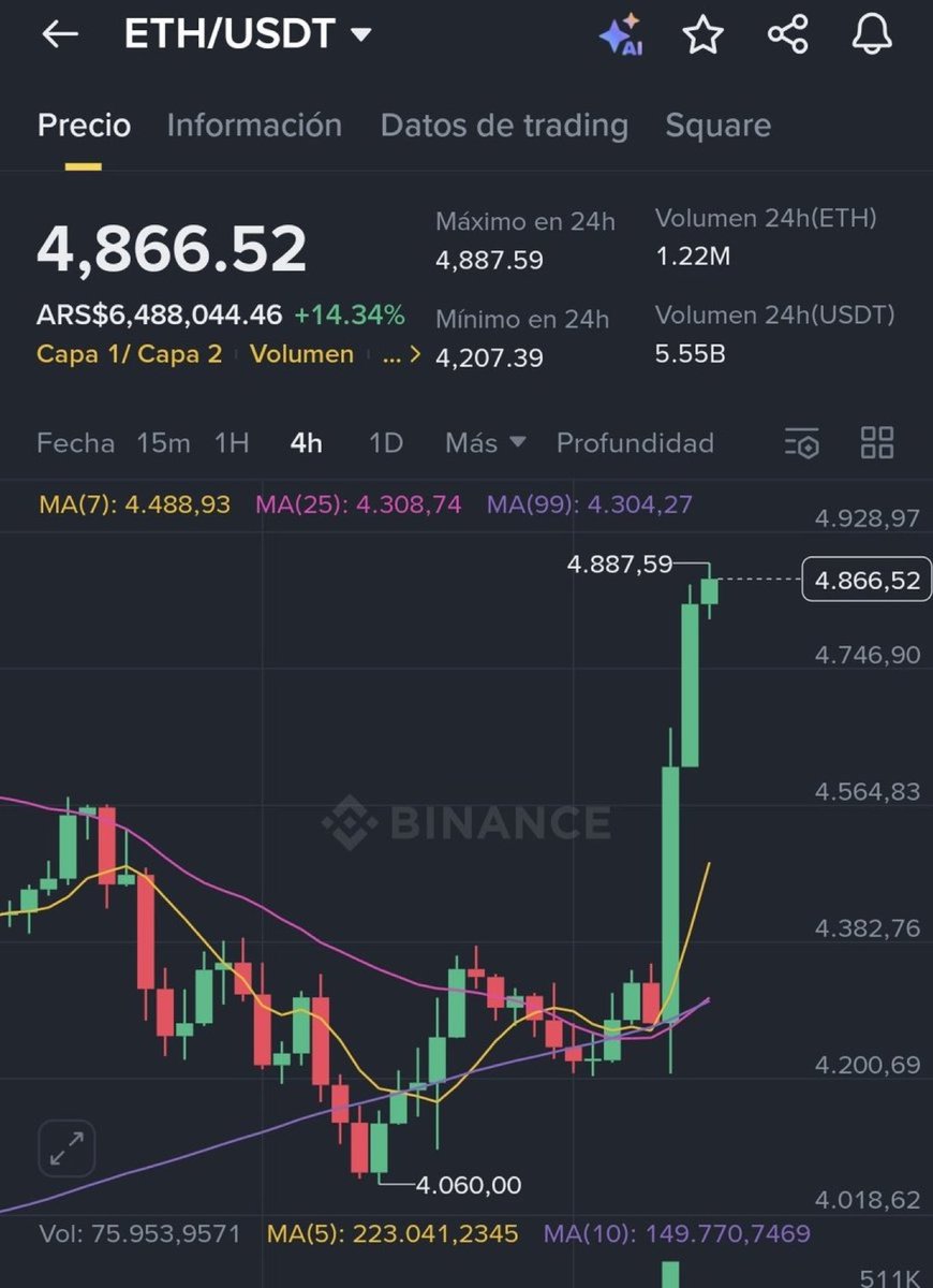 🔥BREAKING🔥

🚀Ethereum ($ETH) acaba de marcar un NUEVO MÁXIMO HISTÓRICO en $4,887

👀La segunda cripto más grande del mundo vuelve a hacer historia.