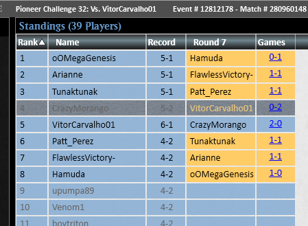 Top 8 Pioneer Challenge w/ Esper Bounce, just saw this list from the user "InterludeShadow" making 2 tops recently and wanted to try it myself, deck is hella fun! Losses were to Black Mid and Phoenix.

🍓🔥<a href="/fireshoes/">Robert Taylor🔥</a>