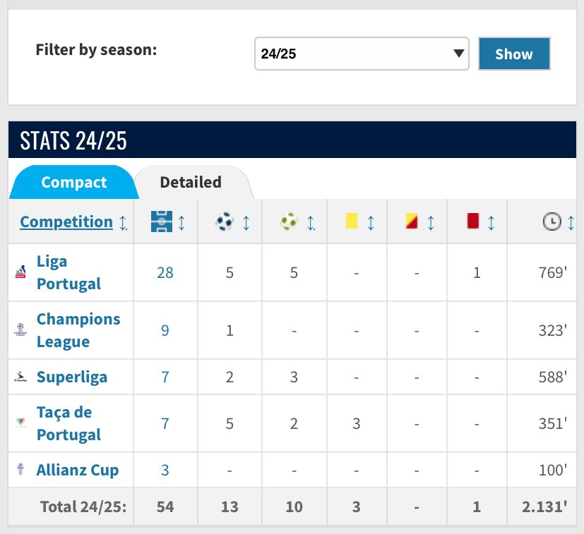 Compare him to Harder and it’s basically the same goals scored, Harder however had 9!!!! more assists