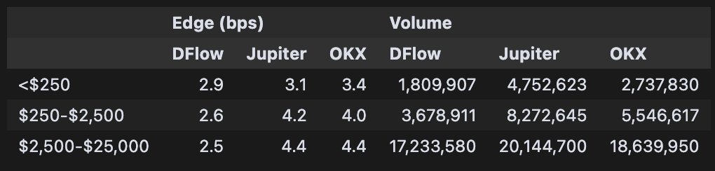 取引サイズ別にDFlow、Jupiter、OKXの実行品質を比較したチャート