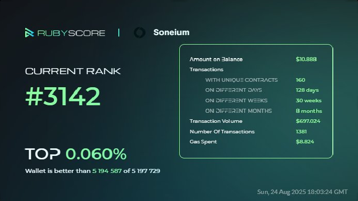 cmlclk23's tweet image. Hey, everybody!
Take a look at my achievements in @Soneium at @rubyscore_io
#RubyScore #Soneium