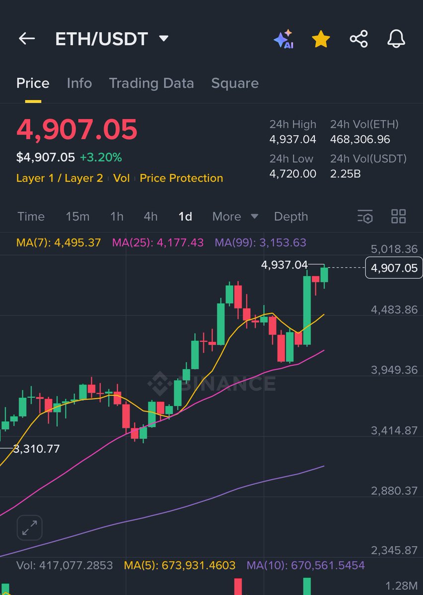 New ATH
ETH🚀