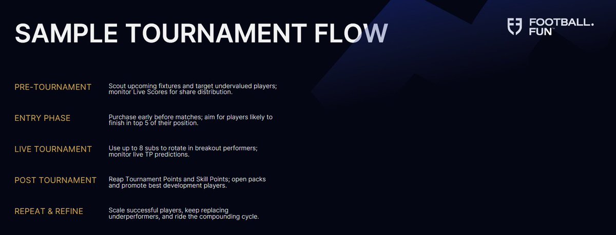Astekz (@astekz) on Twitter photo Alright, next tweets I make will be about later in week on which players i'm buying on peoples emotional reactions to the first dip after a 1000%+ rise.
For now, here's a strategy to follow on <a href="/footballdotfun/">Football.Fun</a>
Sign up here: pro.football.fun/login/?referra… Alright, next tweets I make will be about later in week on which players i'm buying on peoples emotional reactions to the first dip after a 1000%+ rise.
For now, here's a strategy to follow on <a href="/footballdotfun/">Football.Fun</a>
Sign up here: pro.football.fun/login/?referra…