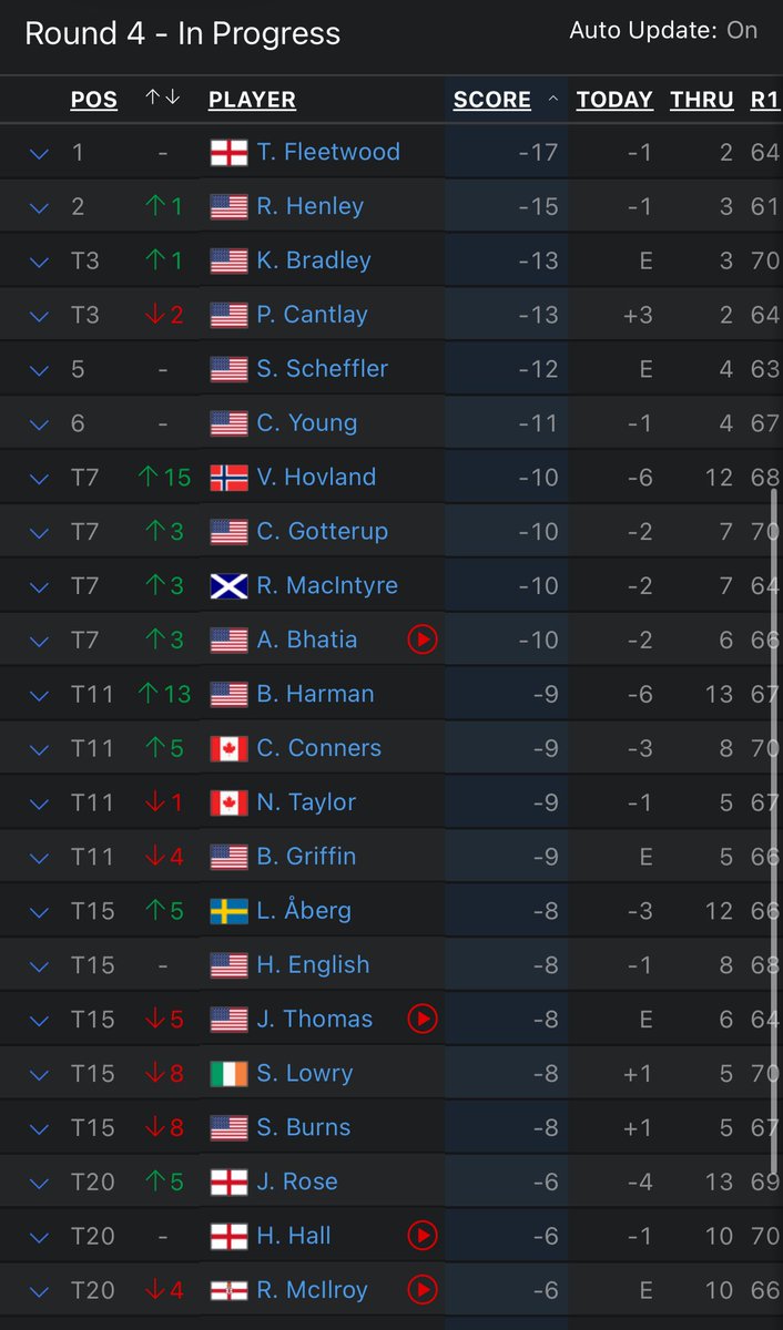 GreenyRU's tweet photo. Climbing on up at the @TOURChamp! 📈📈📈 @RUMensGolf @CoachShutte @KnightsBrigade 

Let’s go, Chris Gotterup (@ChrisGotterup)!

#JerseyJuice🥤 #GoRU https://t.co/nRFZhgluDe