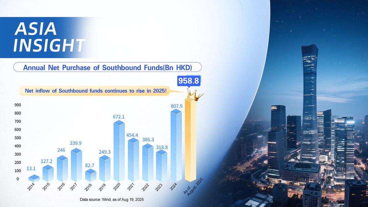 ChinaAMC_HQ's tweet photo. #AsiaInsight 🌏💰Capital Floods into Hong Kong Stock Market– Southbound Fund Flows Surge Past HK$900 Billion
📈Driven by valuation advantages and strong growth potential, Hong Kong’s tech sector has led the revaluation of Chinese assets this year.
💰The market’s “profit effect” has significantly intensified: Southbound inflows smashed its annual record in just seven months. As of August 19, cumulative net inflows have exceeded HK$900 billion, the highest on record. (Source: Wind)
🌟After several years of adjustment, Hong Kong equities now stand out for their value. With global capital rotating out of the U.S. dollar-denominated assets into non-dollar ones, alongside China’s structural reforms and industrial transformation, Hong Kong could be well positioned to be an early beneficiary. 🚀🇭🇰
Reference: Research report issued by Haitong Securities , as of July 2025
#HongKongMarket #SouthboundFunds #AsiaWatch #ChinaAssets #TechStocks #CapitalFlows #AsiaInsight #ChinaAMCInsight
Risk Disclaimer: Investment involves risk, including possible loss of principal. The information contained herein is for reference only. The information in this material reflects prevailing market conditions and our judgment as of the release date, which are subject to change without further notice.