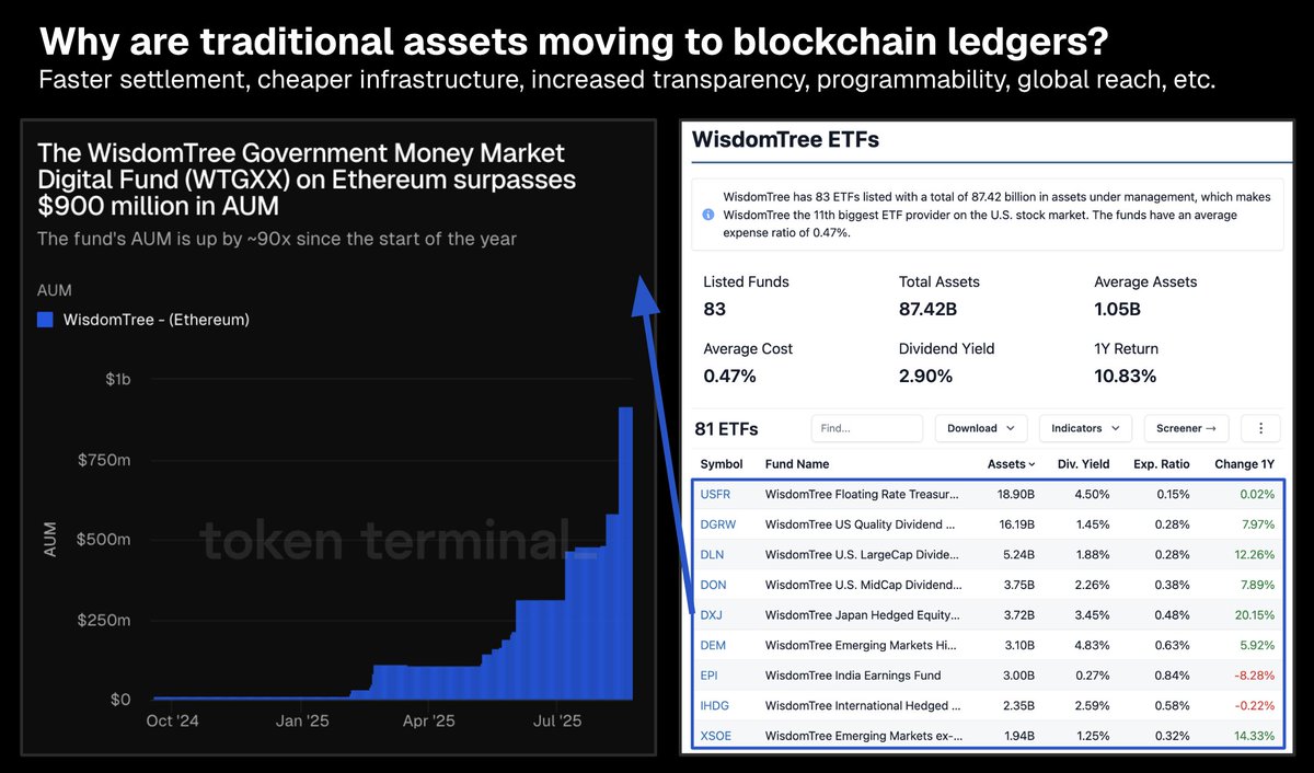 Chart showing WisdomTree Government Money Market Digital Fund AUM growth on Ethereum