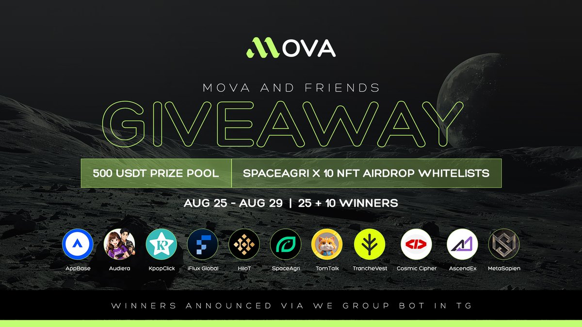 MOVA (@movachain) on Twitter photo π MOVA & Friends Giveaway π
Weβre giving back to the community with a joint campaign! π
Prize Pool:
π° 500 USDT (partners may add more)
ποΈ 10 NFT Airdrop Whitelists from <a href="/space_agri/">SpaceAgri</a>
Duration: Aug 25 β Aug 29
Winners: 25 USDT winners + 10 whitelist winners
π How to Join: π MOVA & Friends Giveaway π
Weβre giving back to the community with a joint campaign! π
Prize Pool:
π° 500 USDT (partners may add more)
ποΈ 10 NFT Airdrop Whitelists from <a href="/space_agri/">SpaceAgri</a>
Duration: Aug 25 β Aug 29
Winners: 25 USDT winners + 10 whitelist winners
π How to Join: