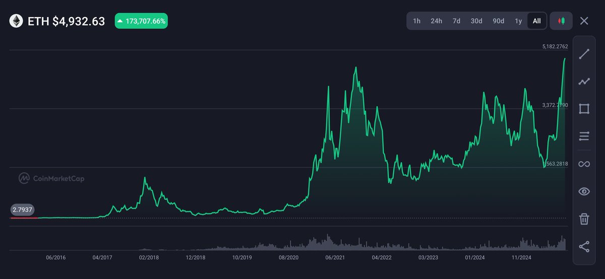 $ETH going Crazy here!

New ATH is here!

Come on 5K!