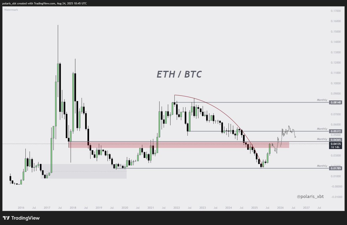 polaris_xbt2's tweet image. $ETH vs $BTC

We are pretty deep inside the resistance zone,
I am still leaning somewhat bearish on ethbtc locally. 

However, if the monthly is reclaimed, there&apos;s no stopping it, and the conservative idea of us topping somewhere in the midrange around 0.05 will be no more :)