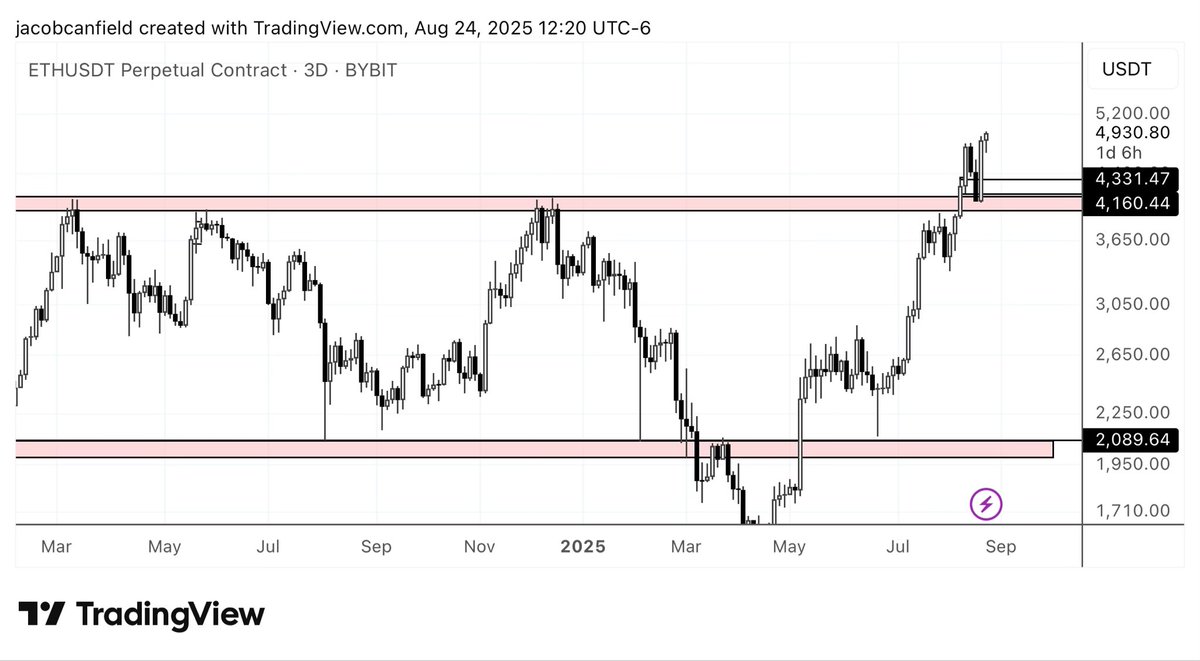 $ETH - Classic S/R retest. When $5k?
