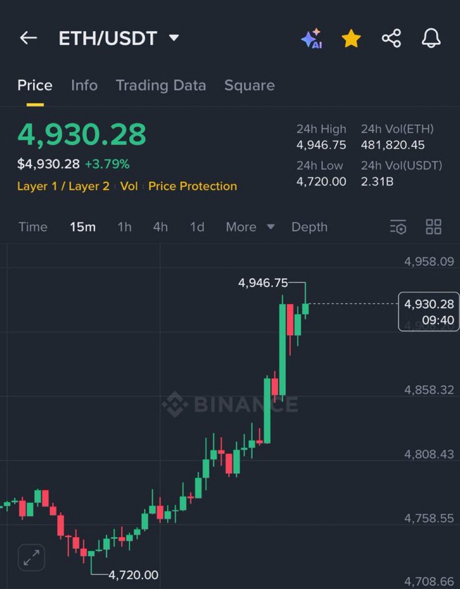 $ETH looks ready to hit $5K really soon.

$BMNR