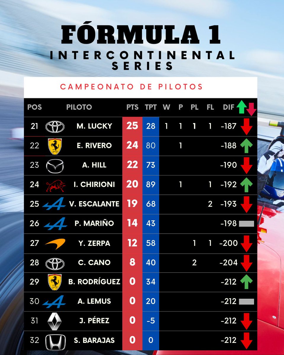 Renaultigp's tweet photo. Así termina la temporada de F1 metiendo a 3 pilotos en el top 10 https://t.co/eAC0DQvYli