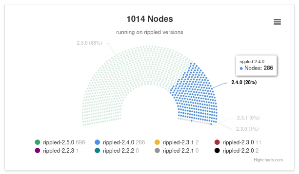 Update your nodes, amendment blocking is only a few days away xD 

xrpscan.com/validators

#XRPL