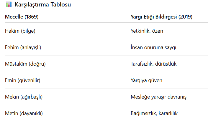 Hâkimlerin Nitelikleri: Mecelle’den Bugüne

1/7
📘 Türk Yargı Etiği Bildirgesi’nin Tarihçesi
HSK 2017’de etik kod çalışmalarını başlattı.
2019’da Resmî Gazete’de yayımlandı.
👉 Türkiye’de ilk defa hâkim ve savcıların etik ilkeleri yazılı olarak belirlendi.

2/7
🌍 Uluslararası