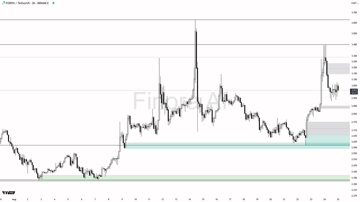 FinoraAI_KR's tweet image. 🌌 Finora AI의 예상 - #FORTHUSDT #FORTH $FORTH 2h  
⚡ 인공지능으로 크립토 분석과 신호를 받아보세요: t.me/FinoraEN_Bot  

- 현재 제 명확한 기대는 하락 방향입니다. 가격이 3.200-3.324 구간까지 반등한 뒤 이 구간에서 강한 저항을 받고 이후 2.848-2.624 지지선까지 하락할 것으로