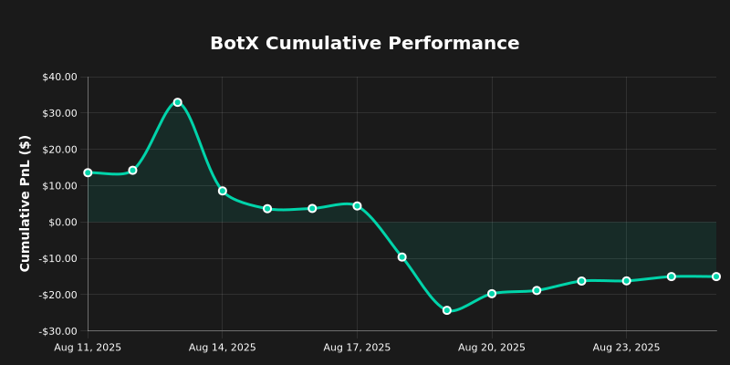 ⚠️ BotX transparency daily log

Capital invested: $1.00K
📈 Today's (Aug 24, 2025) PnL: $1.18
Cumulative PnL: -$15.01 ($984.99 total)

Every trade, every win, every loss.
📊 Full history: docs.google.com/spreadsheets/d…

#BTC #DayTrading #FinTech #PassiveIncome