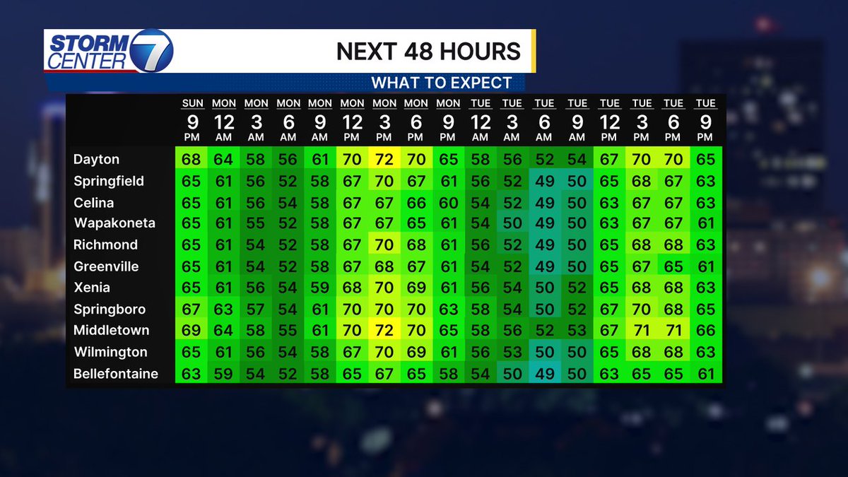 Here is a look at the forecast temperatures for the next 48 hours! #OHwx #INwx