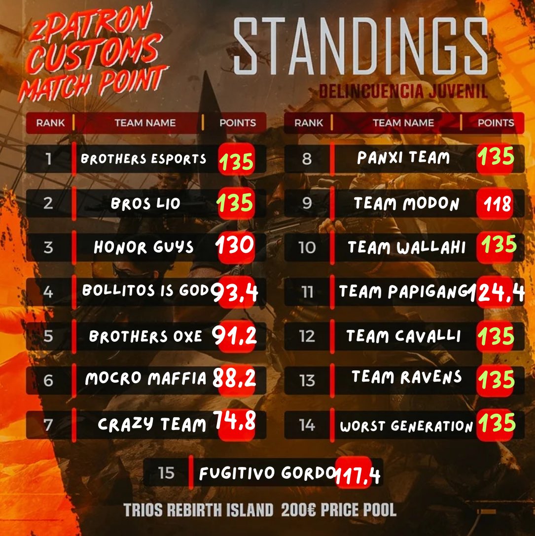 The winner of zPatron Customs Match Point With a prize of 190€ is BROTHERS SPORTS by <a href="/rtnEdiz/">Edizjrr</a> <a href="/NotOliveira1/">NotOliveira</a> <a href="/ivfiree/">Twitch: ivfiree</a> and the top fragger of tourney with a prize of 10€ <a href="/sraider__/">sraider_</a>  Ggs