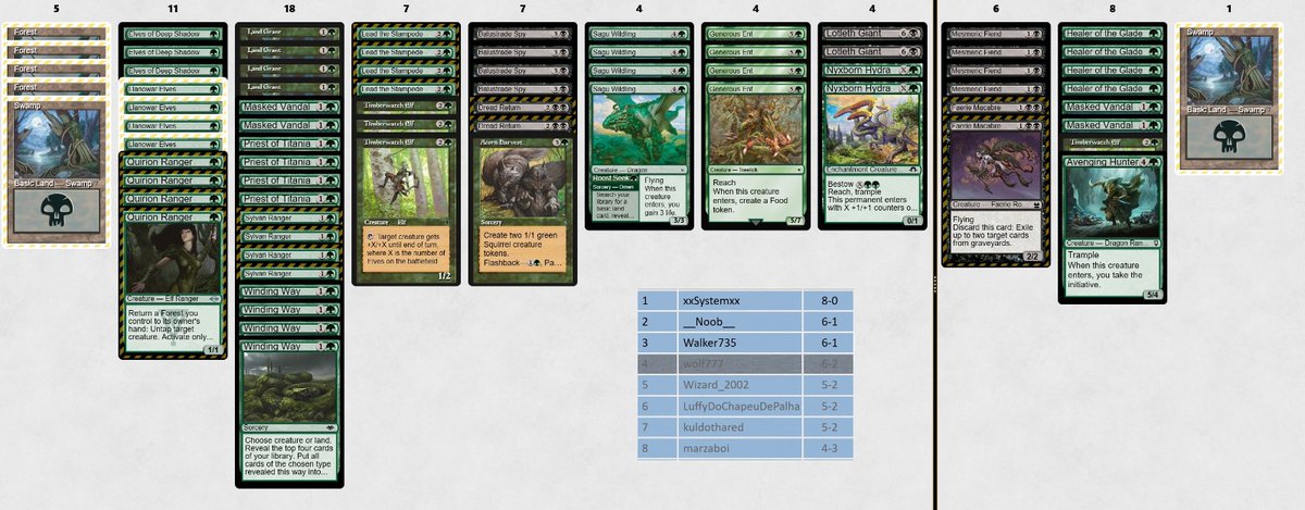 michele barzanti (@mtg_wolf777) on Twitter photo 2nd Top Challenge in a row, today Top 4 playing MY 75 of Elves Spy. Really fun deck, with more attack angles than Walls Spy, dying from nearly the same things.
Matchups:
#MTGO #MTG #pauper <a href="/Over_Team_Pr/">OverTeam</a> <a href="/fireshoes/">Robert Taylor🔥</a> <a href="/PauperDecklists/">Pauper 5.0</a> 2nd Top Challenge in a row, today Top 4 playing MY 75 of Elves Spy. Really fun deck, with more attack angles than Walls Spy, dying from nearly the same things.
Matchups:
#MTGO #MTG #pauper <a href="/Over_Team_Pr/">OverTeam</a> <a href="/fireshoes/">Robert Taylor🔥</a> <a href="/PauperDecklists/">Pauper 5.0</a>