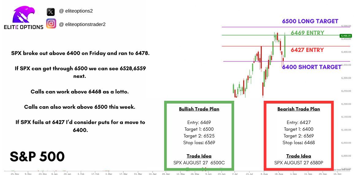 $SPX TRADE PLAN 📈 📉   

SPX bullish plan: SPX above 6469 | SPX Aug 27 6500C T 6500,6525 SL 6369    📈
SPX bearish plan: SPX under 6427 | SPX Aug 27 6380P T 6400,6369 SL 6468   📉  

SPX broke out above 6400 on Friday and ran to 6478. 

If SPX can get through 6500 we can see