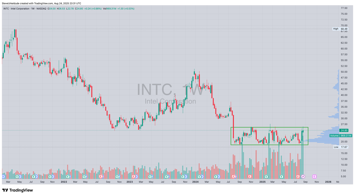 Look at $INTC, year long base + accumulation volume.

Hmmmmm 🤔