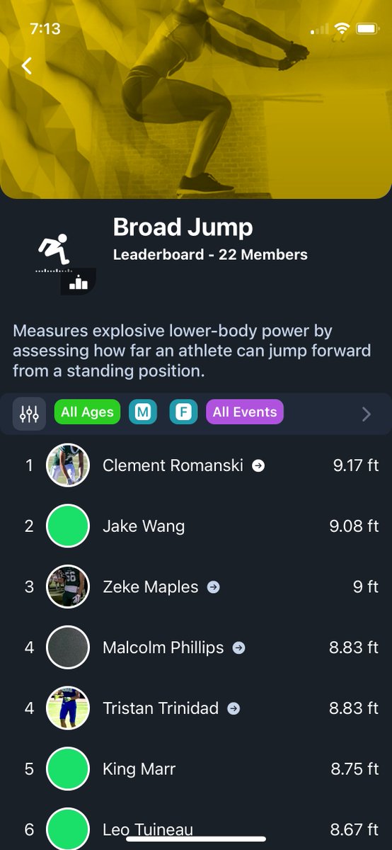 ClementRomanski's tweet image. A big thanks to @TheArrivalCamp & @OfficialKOBros for an outstanding HS Combine in mid-July. Honored to compete with NorCal’s best 🙏
Verified by @thegpsguyy
• Vert: 23.6" (6th)
• 5-10-5: 4.25 (2nd)
• Broad: 9’17" (1st)
• Max Speed: 22.2 mph (1st)
Improving better every day💪