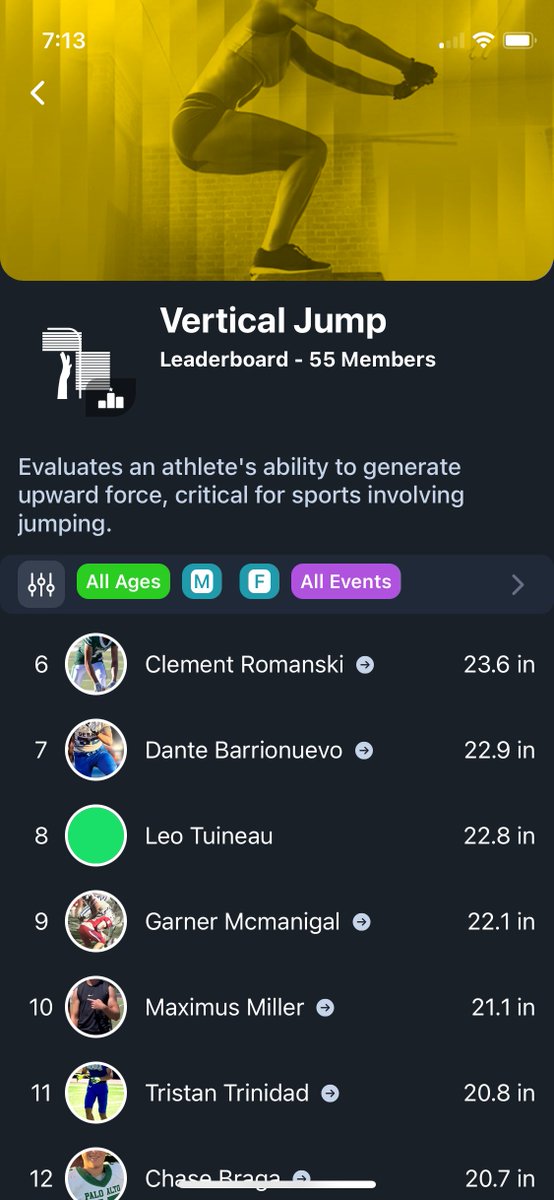 ClementRomanski's tweet image. A big thanks to @TheArrivalCamp & @OfficialKOBros for an outstanding HS Combine in mid-July. Honored to compete with NorCal’s best 🙏
Verified by @thegpsguyy
• Vert: 23.6" (6th)
• 5-10-5: 4.25 (2nd)
• Broad: 9’17" (1st)
• Max Speed: 22.2 mph (1st)
Improving better every day💪