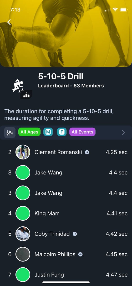 ClementRomanski's tweet image. A big thanks to @TheArrivalCamp & @OfficialKOBros for an outstanding HS Combine in mid-July. Honored to compete with NorCal’s best 🙏
Verified by @thegpsguyy
• Vert: 23.6" (6th)
• 5-10-5: 4.25 (2nd)
• Broad: 9’17" (1st)
• Max Speed: 22.2 mph (1st)
Improving better every day💪