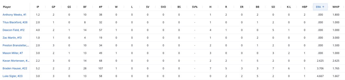impactathletekc's tweet photo. 16U is off to a 4-1 start this fall. Top offensive and pitching performers listed below. https://t.co/VdyKVxXiyN
