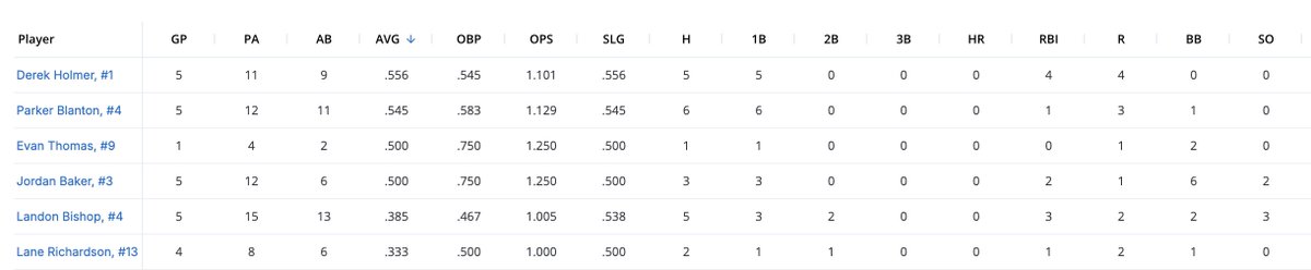 17U goes 2-2 on the weekend. Top hitting and pitching performers thus far in fall ball listed below.