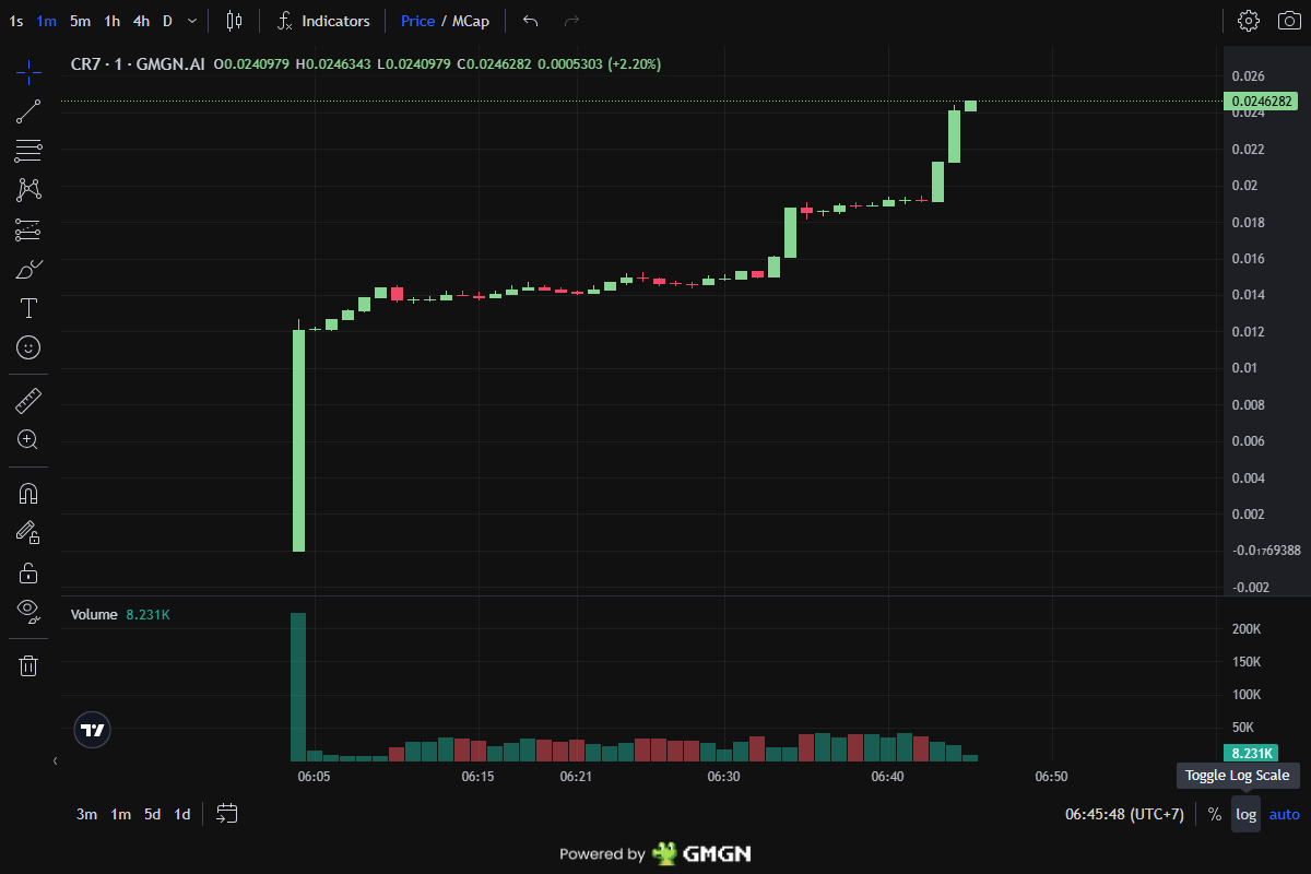 Prediction → Reality: RONALDO What we said: Undervalued at 12.2M What  happened: 24.3M in 39m Result: 2.0X for believers Predictions become  profits Awc2MWDRzGPZcmcW92zJ6JLQsHtRanu7JWZkoc14pump