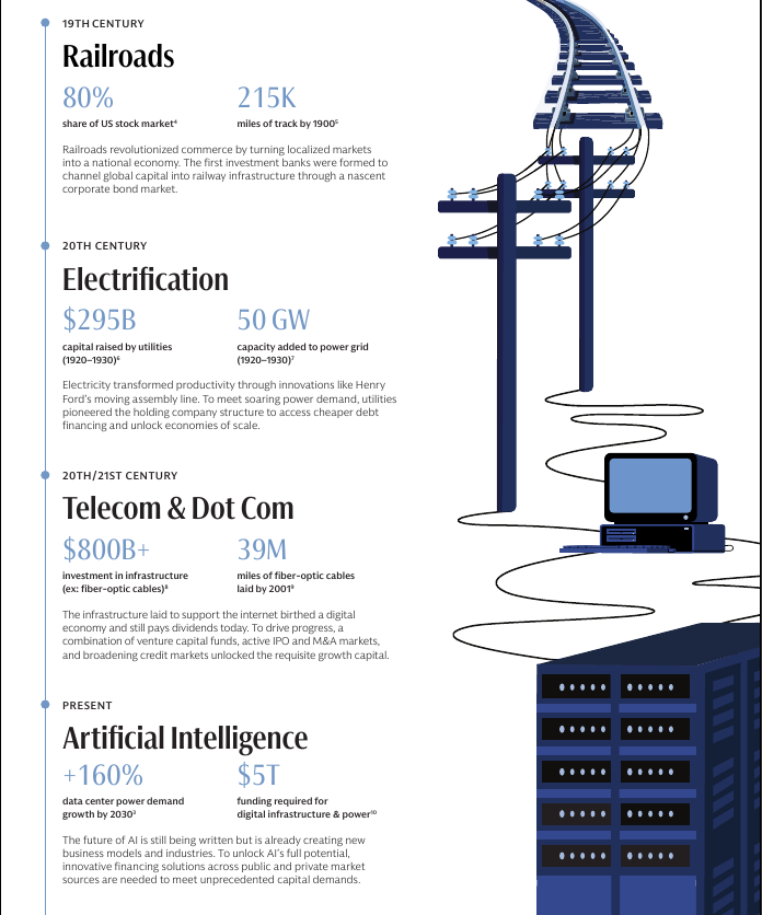 rohanpaul_ai's tweet photo. 🧵 2/n 🚂 From railroads to GPUs
Each earlier tech boom needed its own backbone: tracks in the 1800s, fiber in the 1990s, and now racks crammed with graphics processors. 

Goldman adds that a single 250 MW “AI factory” costs about $12 B including hardware, which is roughly 4 times the shell cost because GPUs dominate the bill.