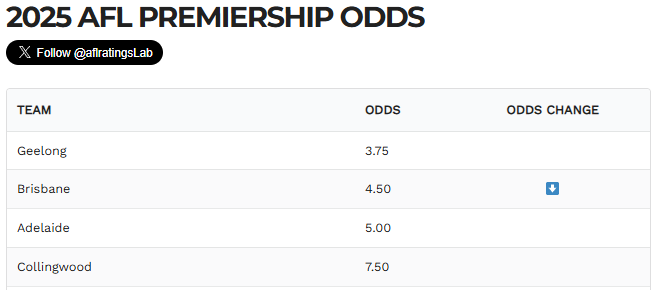 AFLRATINGS Bet Lab (@aflratingslab) on Twitter photo 🏆 2025 Premiership Odds - Recent Adjustments
More @ aflratings.com.au/afl-premiershi…
<a href="/aflratingsLab/">AFLRATINGS Bet Lab</a> 🏆 2025 Premiership Odds - Recent Adjustments
More @ aflratings.com.au/afl-premiershi…
<a href="/aflratingsLab/">AFLRATINGS Bet Lab</a>