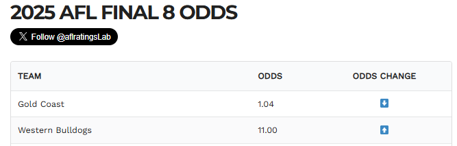 AFLRATINGS Bet Lab (@aflratingslab) on Twitter photo 🪜 2025 Final 8 - Recent Adjustments
More @ aflratings.com.au/afl-final-8-od…
<a href="/aflratingsLab/">AFLRATINGS Bet Lab</a> 🪜 2025 Final 8 - Recent Adjustments
More @ aflratings.com.au/afl-final-8-od…
<a href="/aflratingsLab/">AFLRATINGS Bet Lab</a>