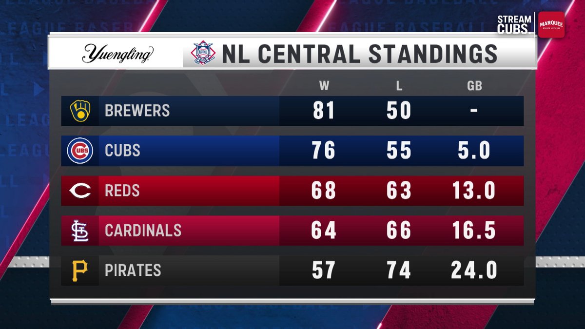 WatchMarquee's tweet image. Entering play Tuesday, the Cubs were 9 games back in the NL Central.

Today, they are 5 games back 👀