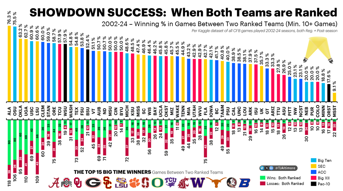 TJAltimore's tweet photo. HOW DO YOU DO ON THE BIGGEST STAGES?
2002-24 Games With BOTH Teams Ranked

When the eyes of the country are on your team, how do you do against other ranked teams in big showdown games?

#Bama leads the Top 5, with #OSU, #OU, #UGA, + #USC

Note that #Wazzu + #BSU are both Top 15
