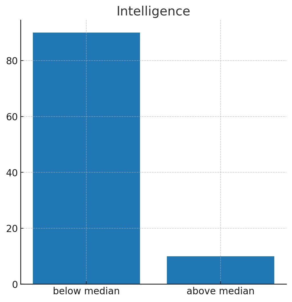 HistoryBoomer's tweet image. 90% of the population has below median intelligence. Think about the implications for society.