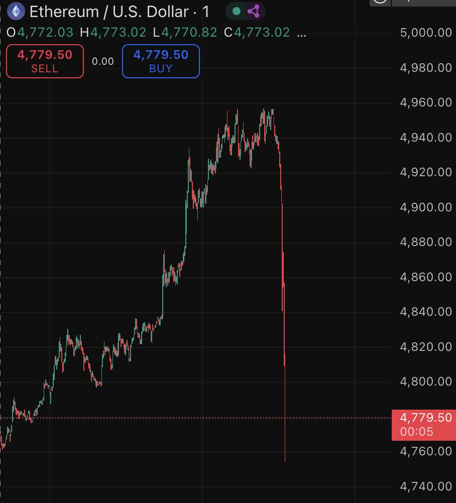 Flash-crash reminder: ETH drops 5 %