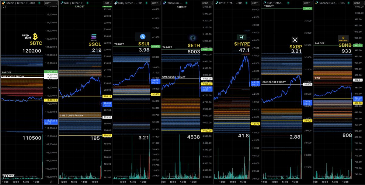 martypartymusic's tweet image. Long now. Binance royal flush to $110800 exactly. You should have been ready. Congrats to those that follow the system.