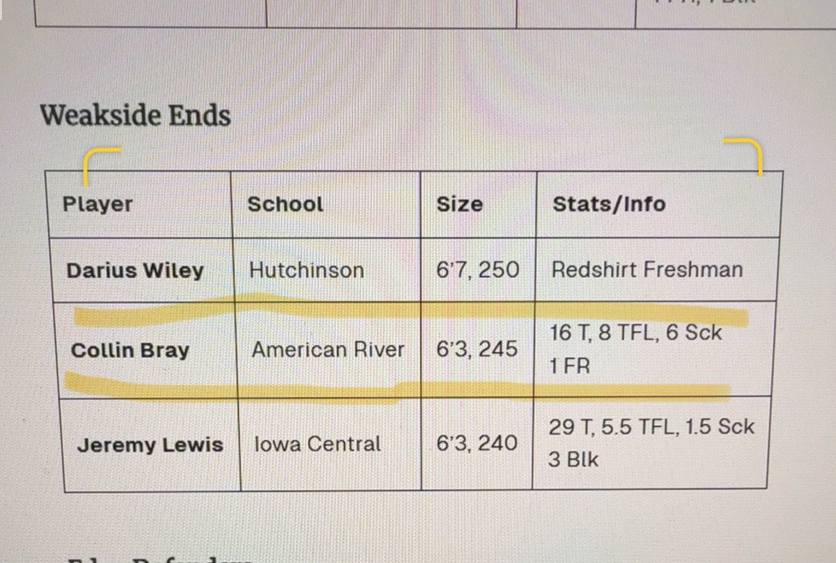 Collin Bray (@collinbray40) on Twitter photo Extremely blessed and grateful to be named 2nd Team Juco All-American.
<a href="/ARCBeaverBall/">American River College Football</a>
<a href="/Coach_Ohout/">Coach O</a>
<a href="/BaizCoach/">@coach_baiz</a>
<a href="/CoachJu66/">Julian McElroy</a>
<a href="/BradHoiseth/">Brad Hoiseth</a> Extremely blessed and grateful to be named 2nd Team Juco All-American.
<a href="/ARCBeaverBall/">American River College Football</a>
<a href="/Coach_Ohout/">Coach O</a>
<a href="/BaizCoach/">@coach_baiz</a>
<a href="/CoachJu66/">Julian McElroy</a>
<a href="/BradHoiseth/">Brad Hoiseth</a>