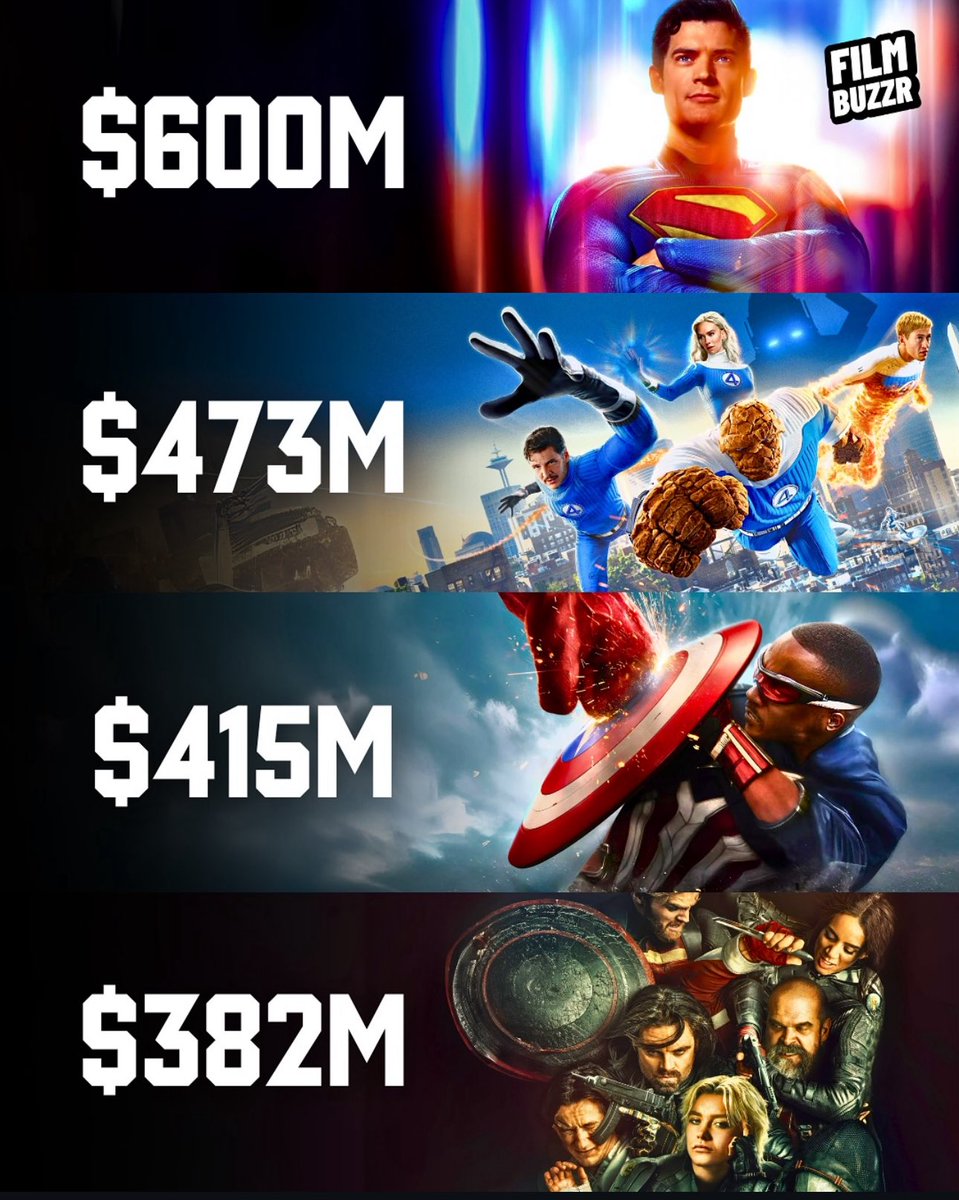 AxelTalksFilm's tweet photo. Superhero fatigue is real because 3 of these movies are great yet this is the first year in 14 years that none reached 700M

Stop saying it isn't real, the Asian market to be exact, is done with these https://t.co/n3bMkrM1JK