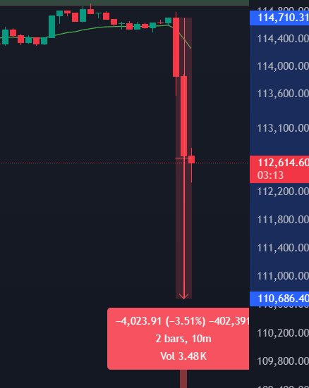 InvestRuiz's tweet photo. 💥💥BOOOOOM

Liquidación masiva previa a la apertura de futuros.

Bitcoin cae 4000$ en 10 minutos. 

Recuerden que el cierre del viernes está en 117,000$ en los futuros del CME. https://t.co/ZeOWaTTWk1